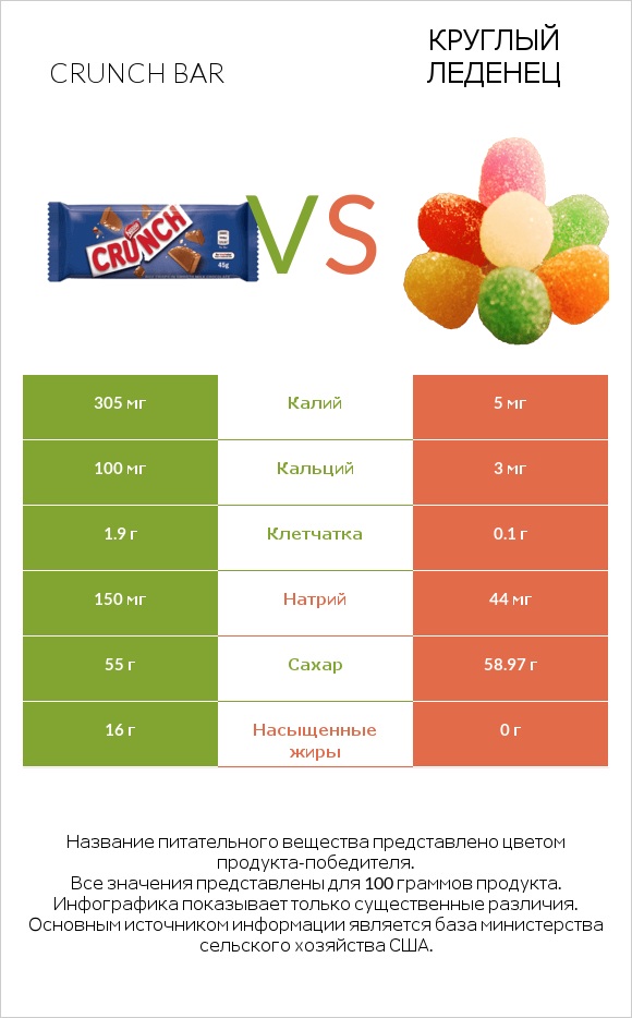 Crunch bar vs Круглый леденец infographic