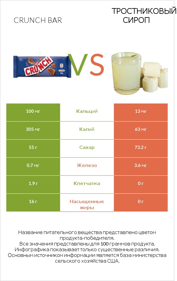 Crunch bar vs Тростниковый сироп infographic