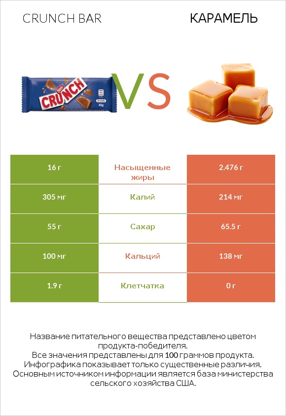 Crunch bar vs Карамель infographic