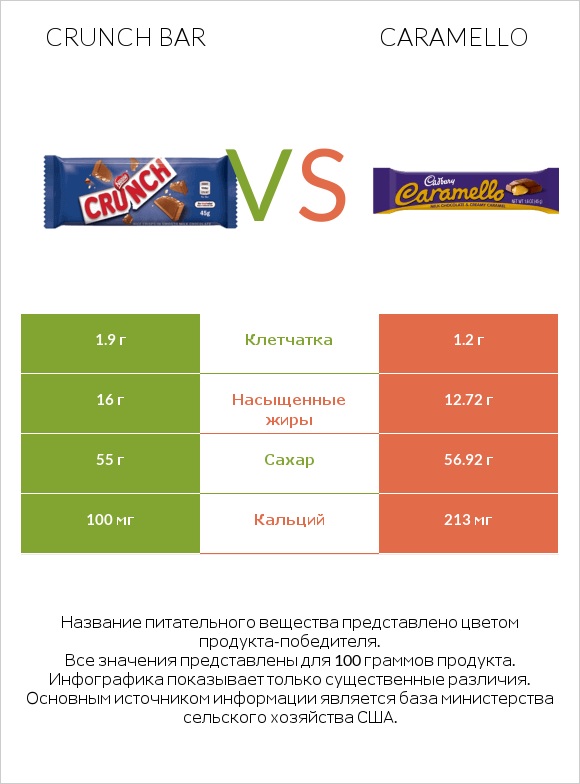 Crunch bar vs Caramello infographic