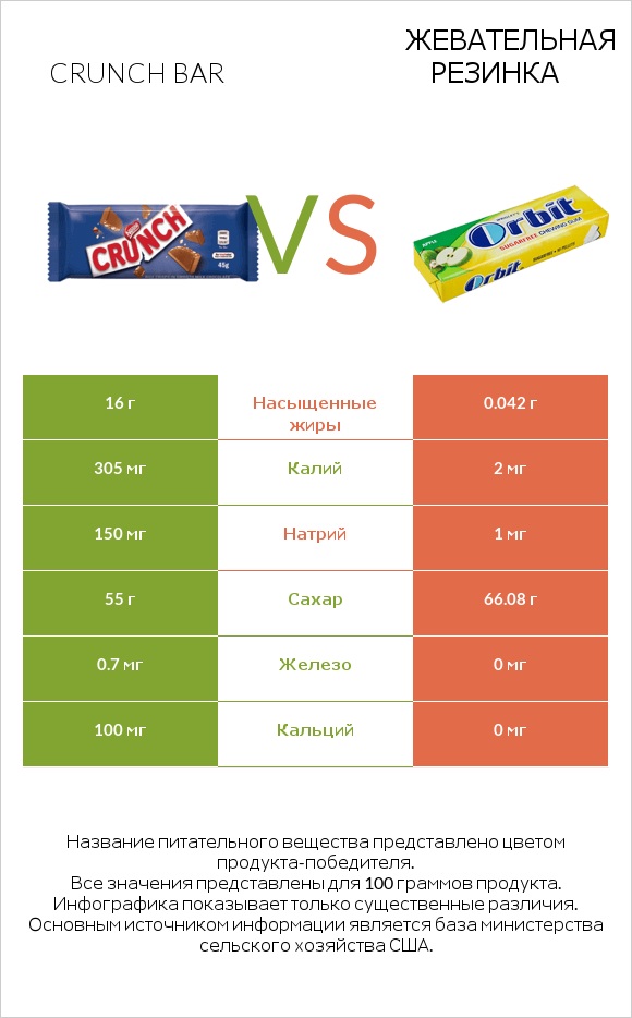 Crunch bar vs Жевательная резинка infographic