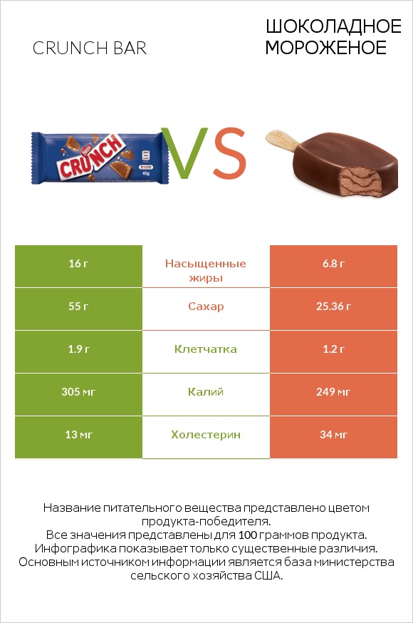 Crunch bar vs Шоколадное мороженое infographic