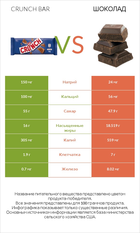 Crunch bar vs Шоколад infographic
