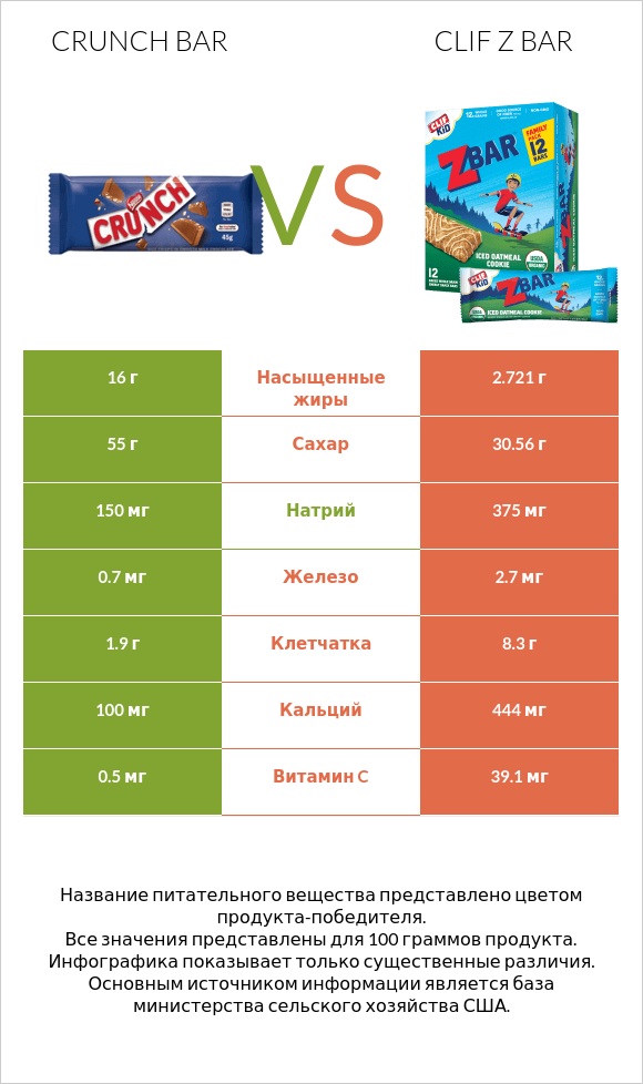 Crunch bar vs Clif Z bar infographic
