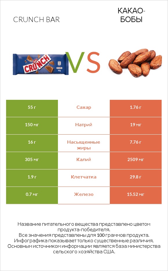 Crunch bar vs Какао-бобы infographic