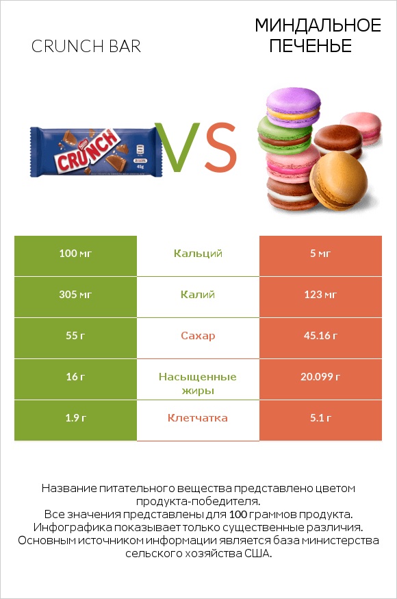 Crunch bar vs Миндальное печенье infographic