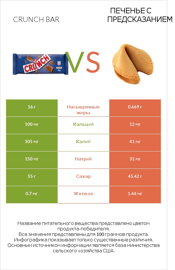 Crunch bar vs Печенье с предсказанием infographic
