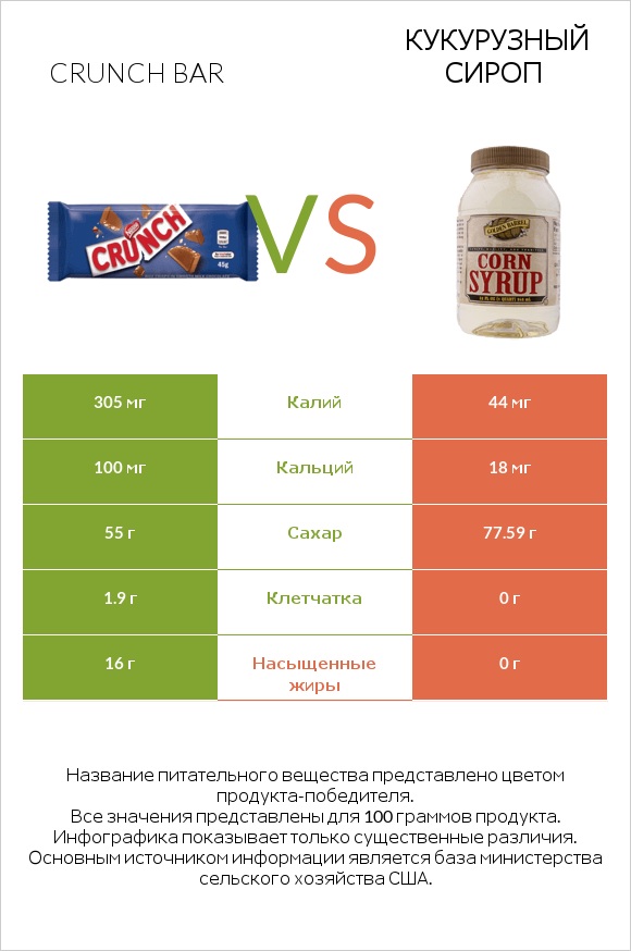 Crunch bar vs Кукурузный сироп infographic