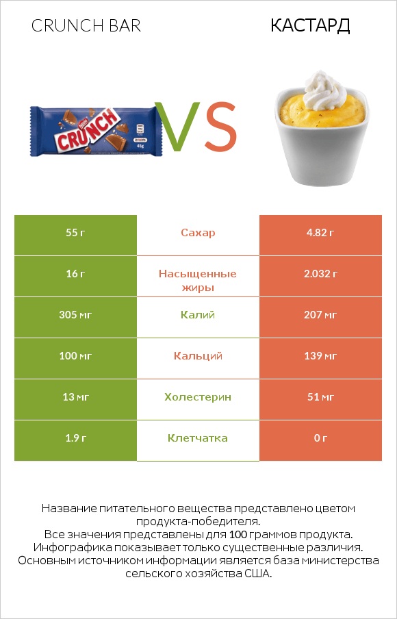 Crunch bar vs Кастард infographic