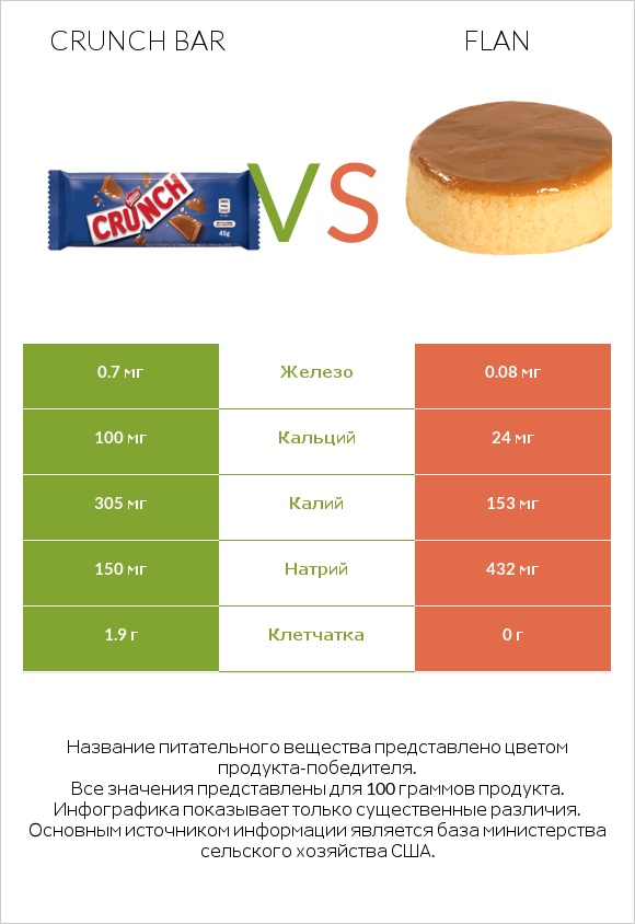 Crunch bar vs Flan infographic