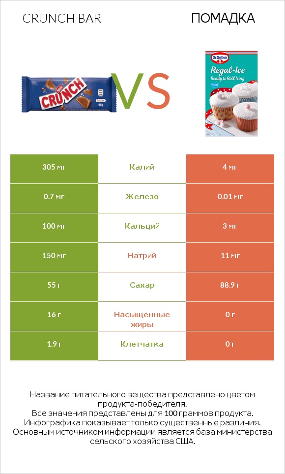 Crunch bar vs Помадка infographic