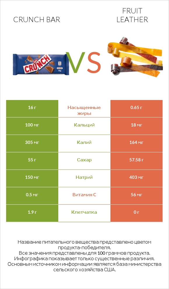 Crunch bar vs Fruit leather infographic