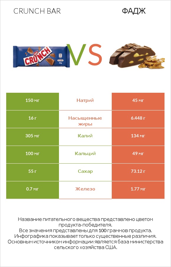 Crunch bar vs Фадж infographic