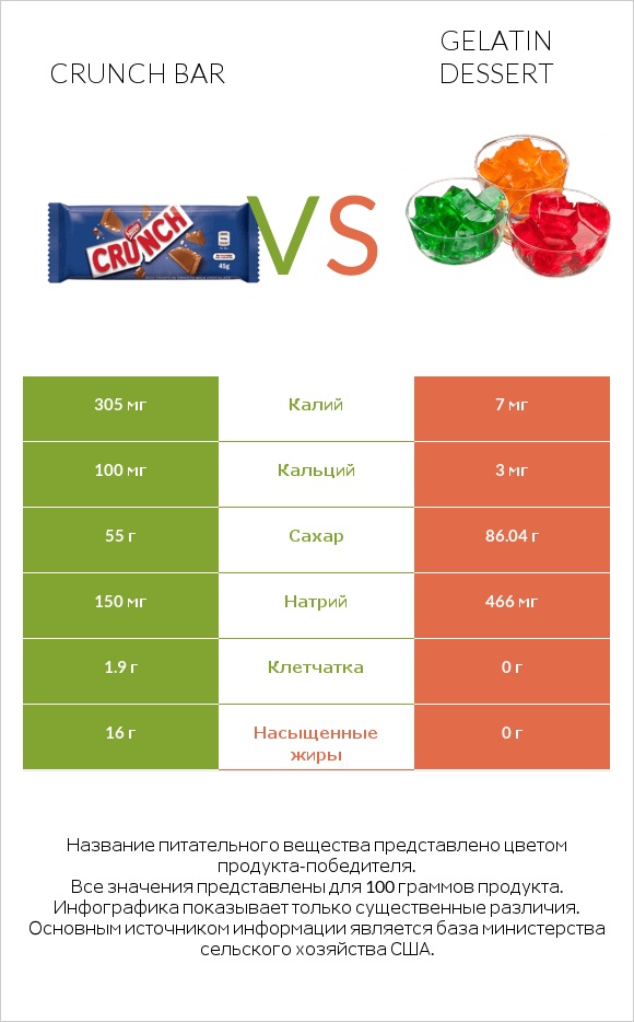 Crunch bar vs Gelatin dessert infographic
