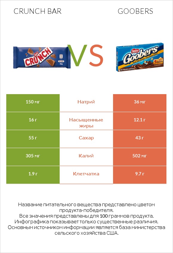 Crunch bar vs Goobers infographic
