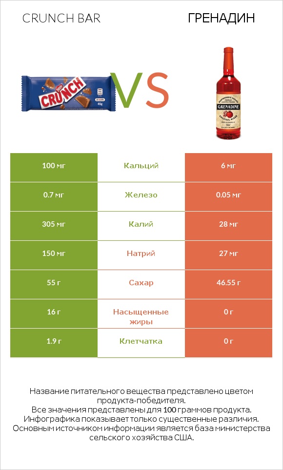 Crunch bar vs Гренадин infographic