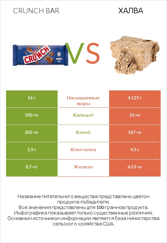 Crunch bar vs Халва infographic