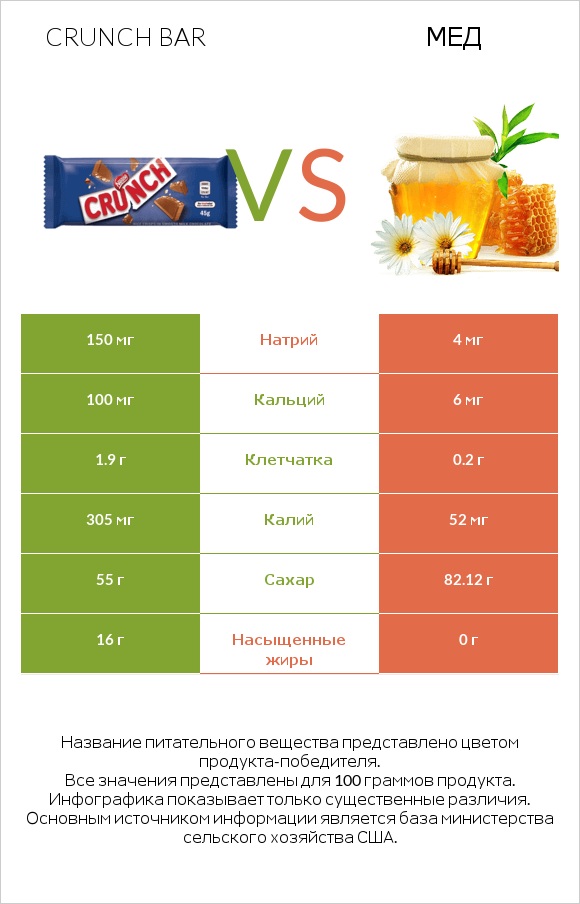Crunch bar vs Мед infographic