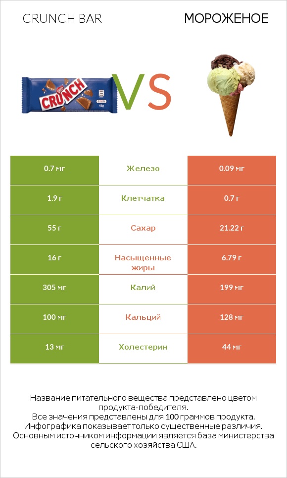 Crunch bar vs Мороженое infographic