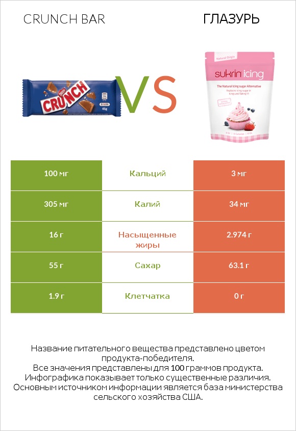 Crunch bar vs Глазурь infographic