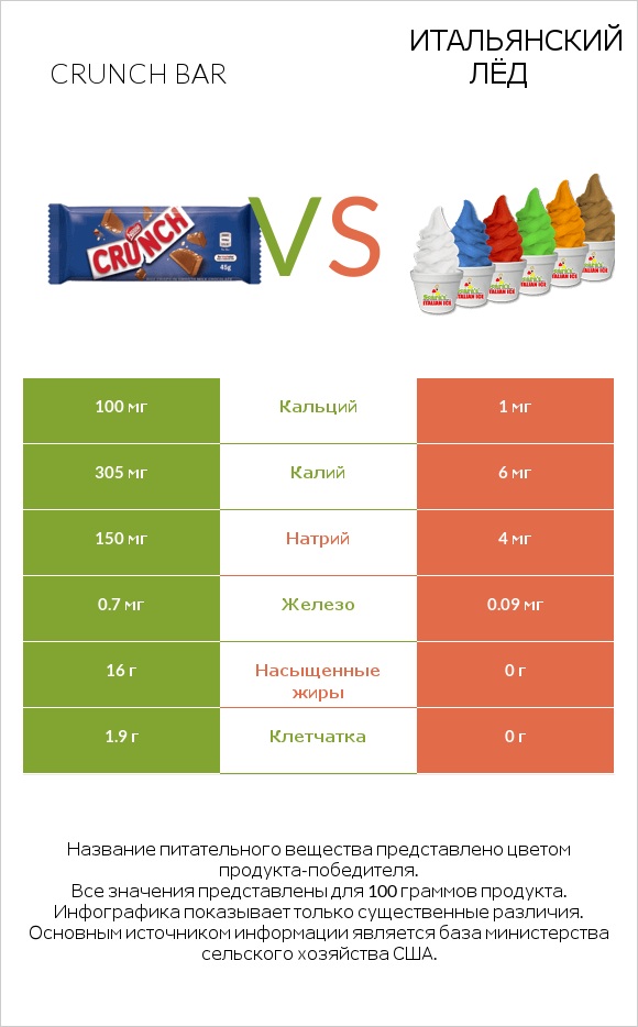 Crunch bar vs Итальянский лёд infographic