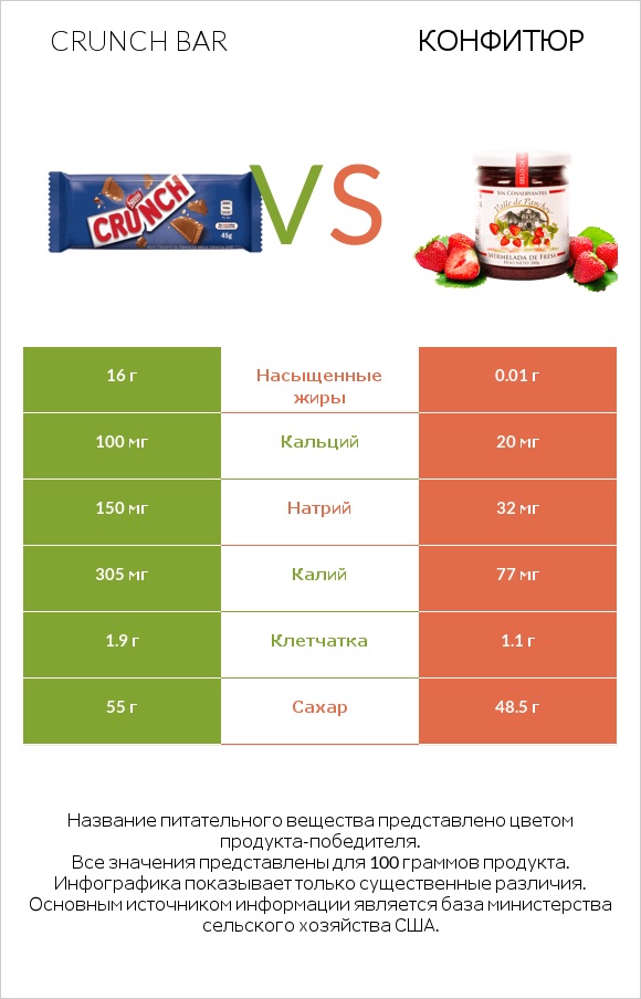 Crunch bar vs Конфитюр infographic