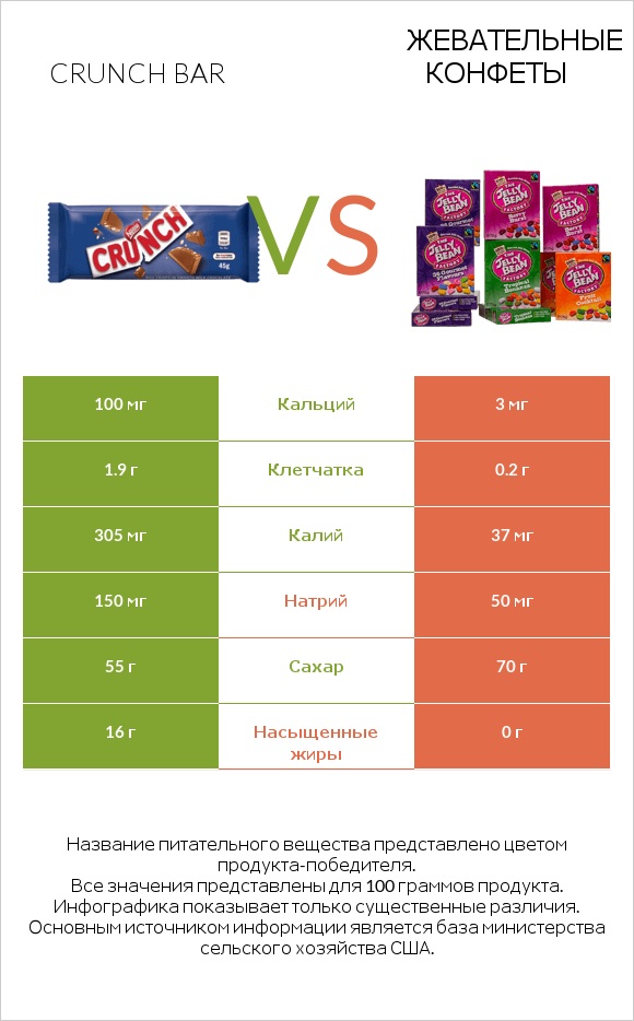 Crunch bar vs Жевательные конфеты infographic