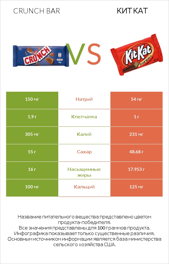 Crunch bar vs Кит Кат infographic