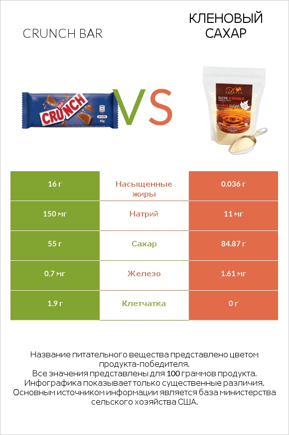 Crunch bar vs Кленовый сахар infographic