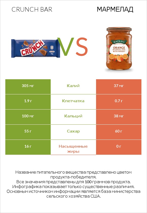 Crunch bar vs Мармелад infographic