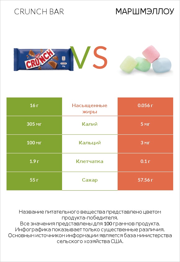 Crunch bar vs Маршмэллоу infographic