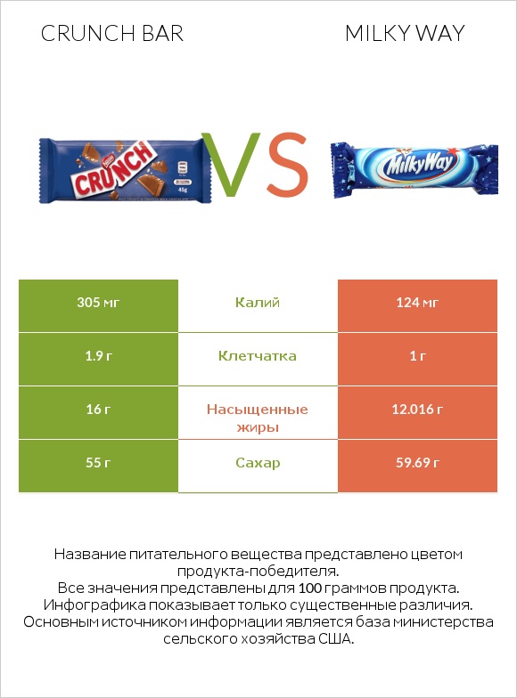 Crunch bar vs Milky way infographic