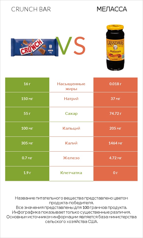 Crunch bar vs Меласса infographic