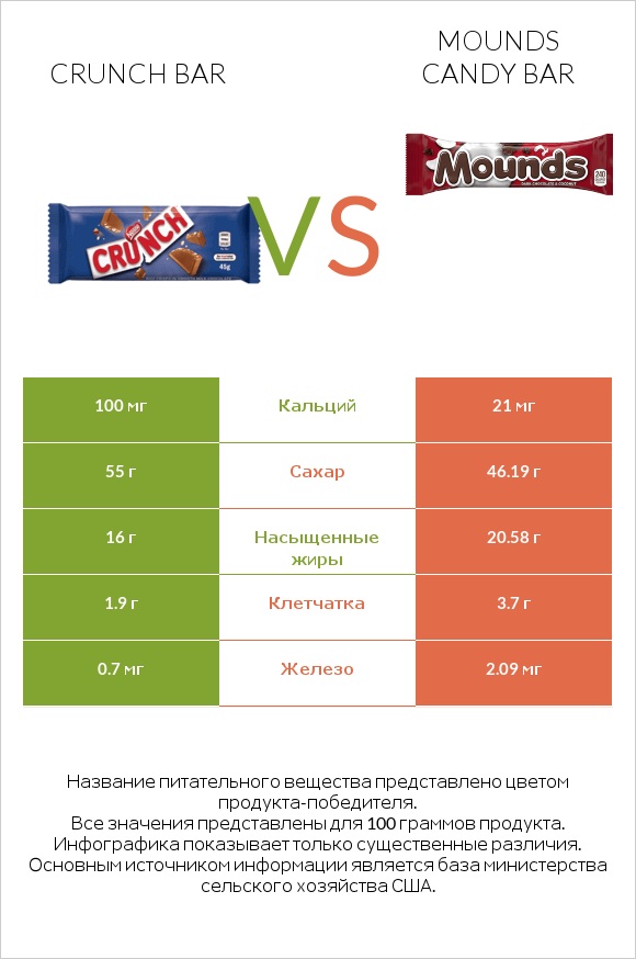 Crunch bar vs Mounds candy bar infographic