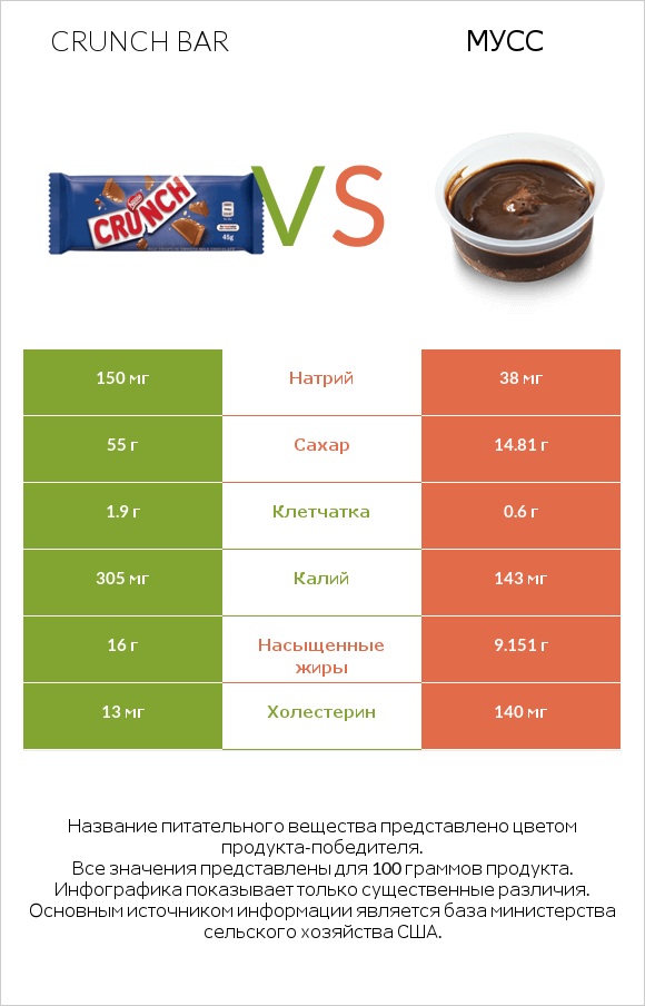Crunch bar vs Мусс infographic