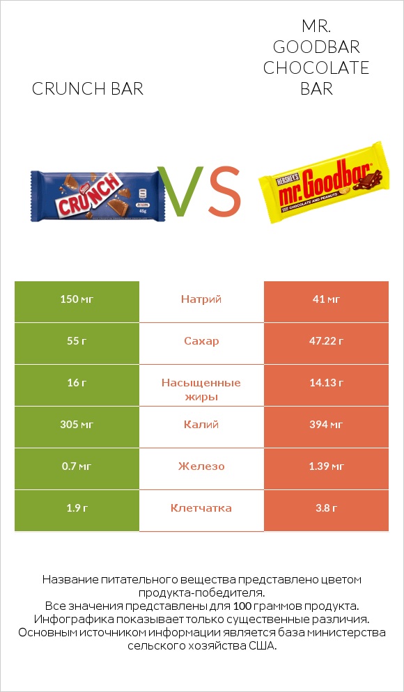 Crunch bar vs Mr. Goodbar infographic