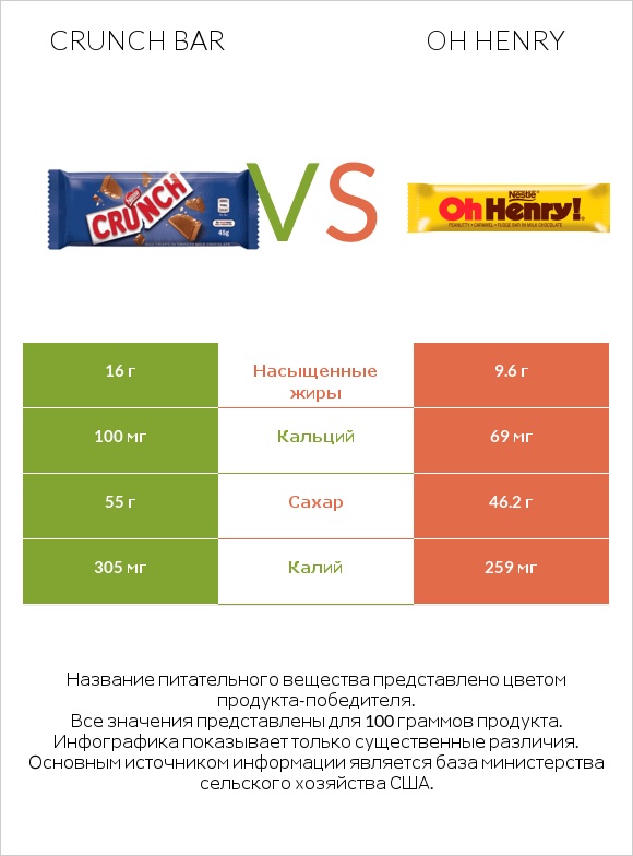 Crunch bar vs Oh henry infographic
