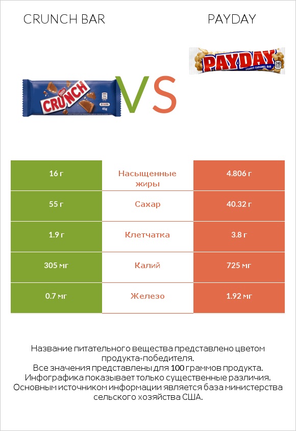 Crunch bar vs Payday infographic