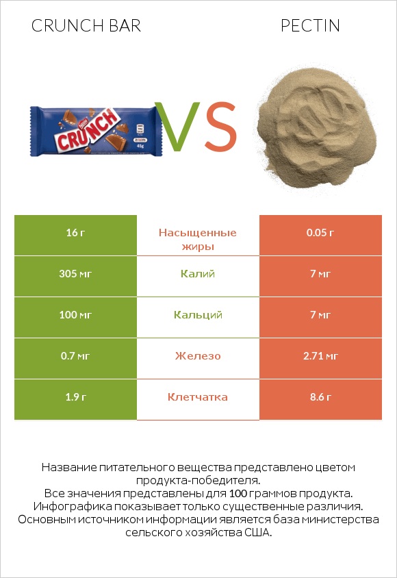 Crunch bar vs Pectin infographic