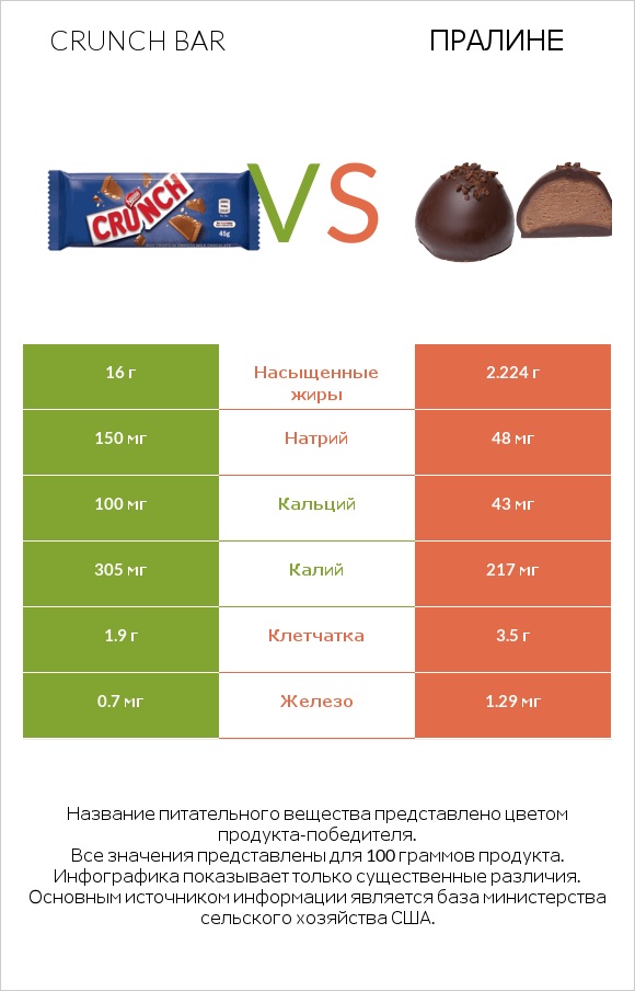 Crunch bar vs Пралине infographic