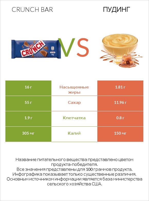 Crunch bar vs Пудинг infographic