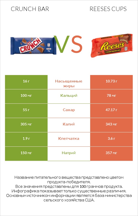 Crunch bar vs Reeses cups infographic