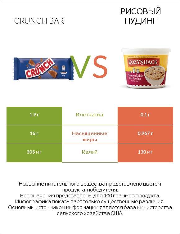 Crunch bar vs Рисовый пудинг infographic