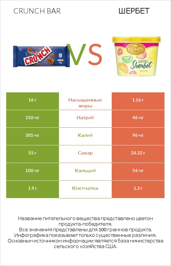 Crunch bar vs Шербет infographic