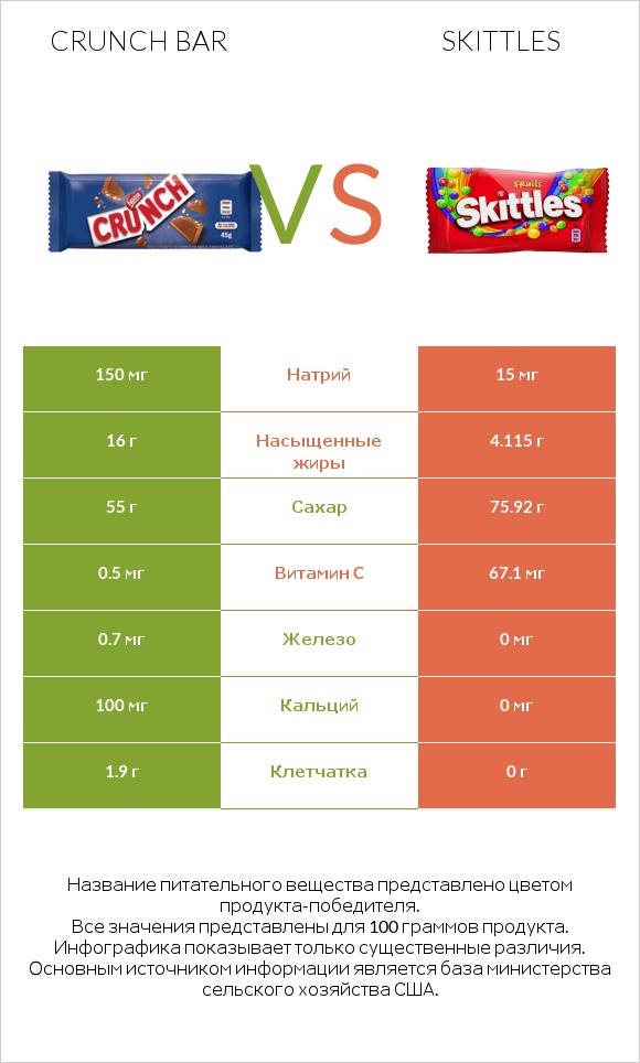 Crunch bar vs Skittles infographic