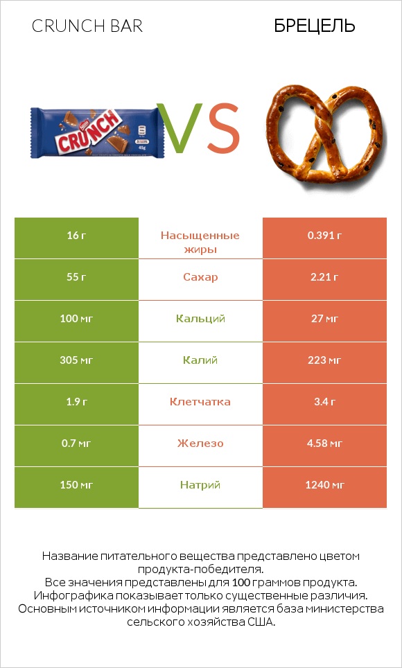 Crunch bar vs Брецель infographic