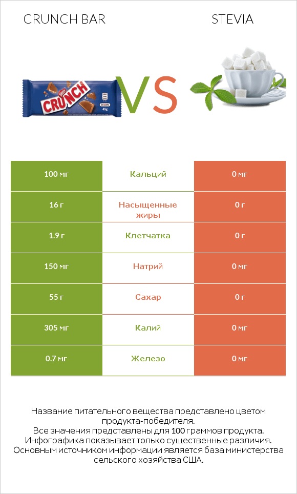 Crunch bar vs Stevia infographic