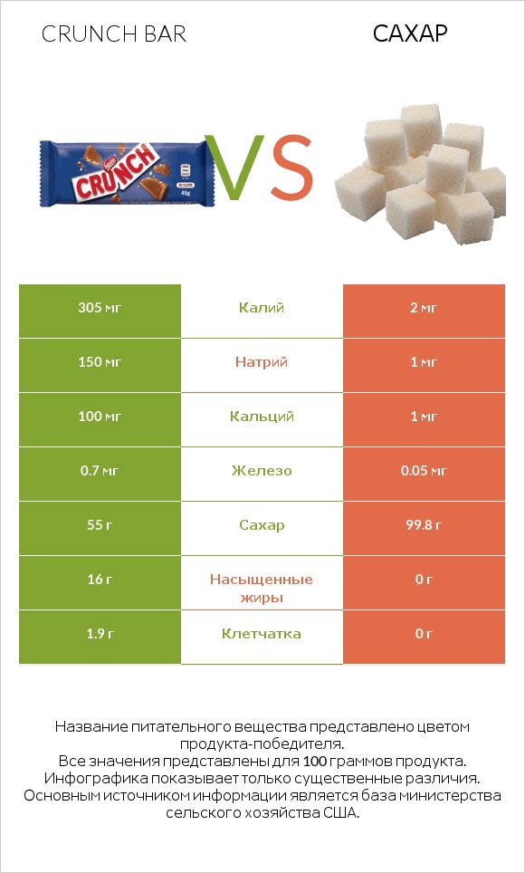 Crunch bar vs Сахар infographic