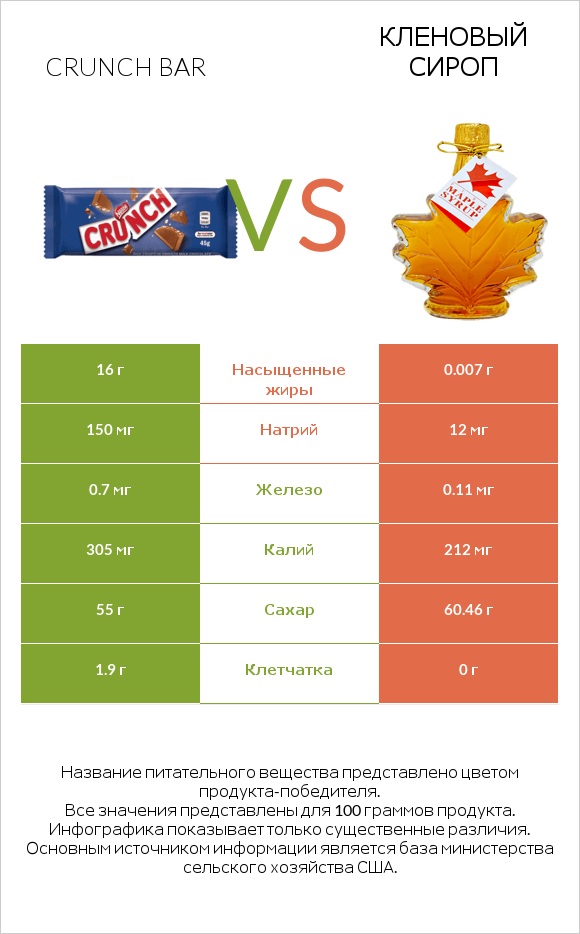 Crunch bar vs Кленовый сироп infographic