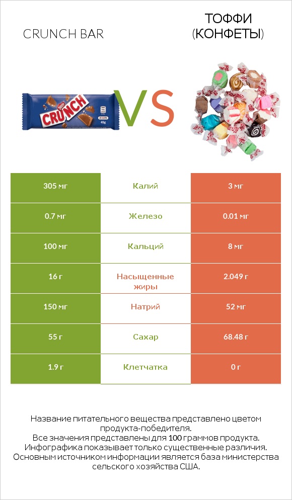 Crunch bar vs Тоффи (конфеты) infographic